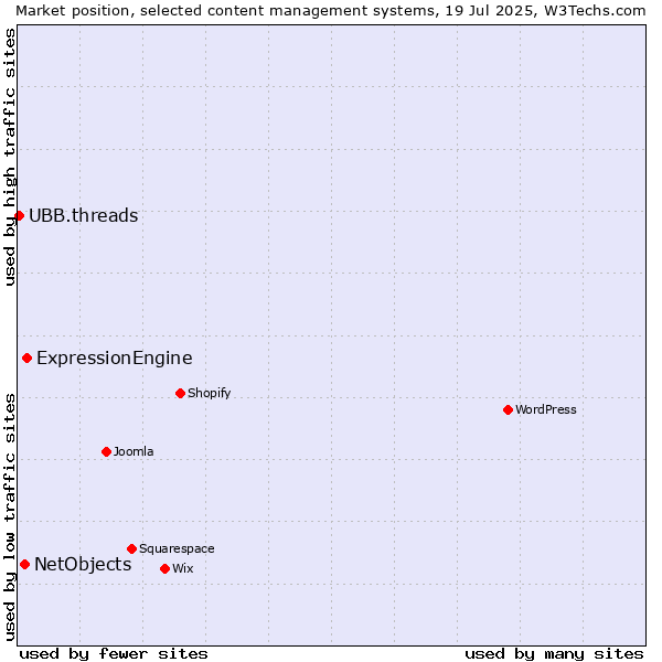 Market position of ExpressionEngine vs. NetObjects vs. UBB.threads