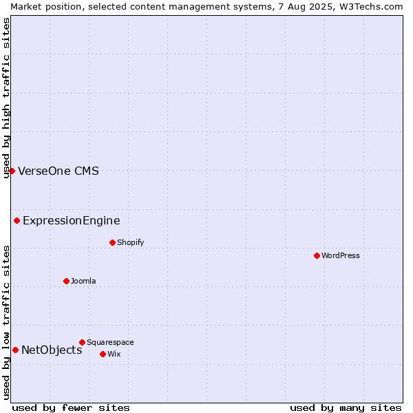 Market position of ExpressionEngine vs. NetObjects vs. VerseOne CMS