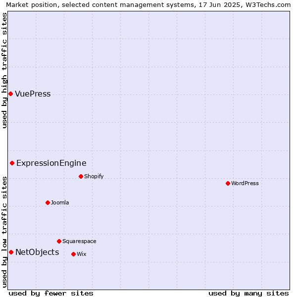 Market position of ExpressionEngine vs. NetObjects vs. VuePress