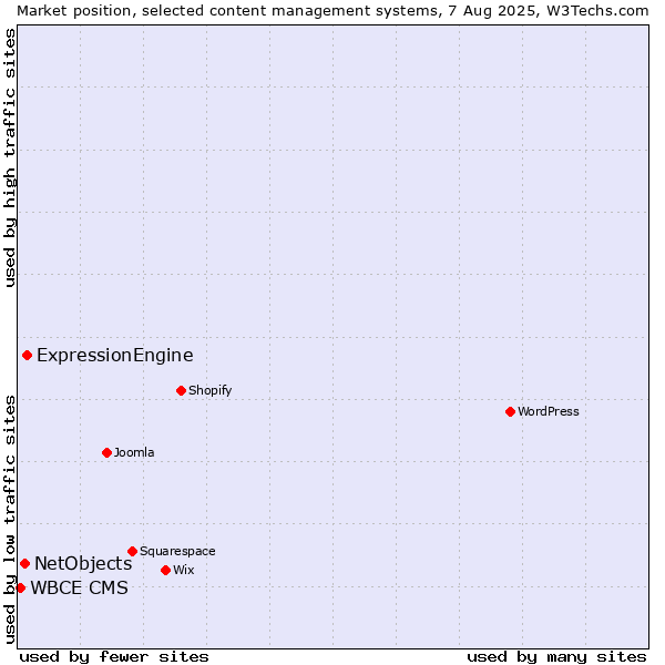 Market position of ExpressionEngine vs. NetObjects vs. WBCE CMS
