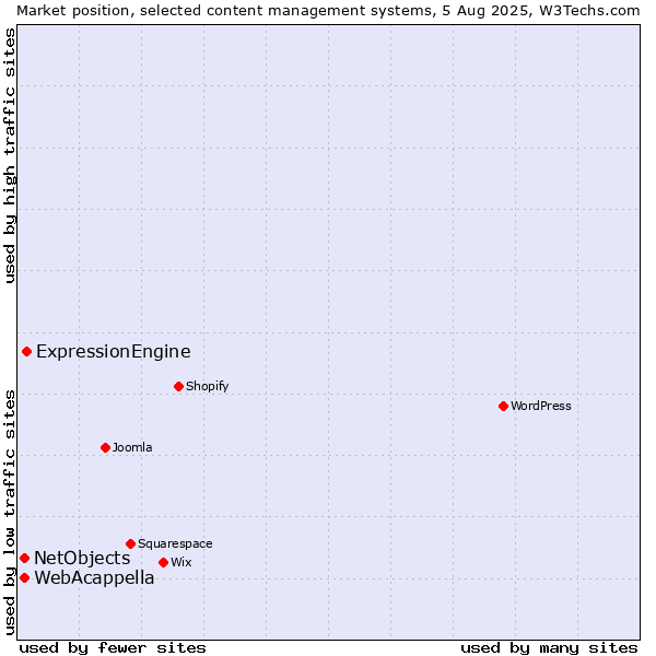 Market position of ExpressionEngine vs. WebAcappella vs. NetObjects