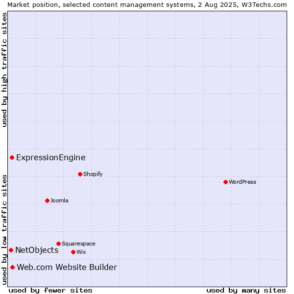 Market position of Web.com Website Builder vs. ExpressionEngine vs. NetObjects