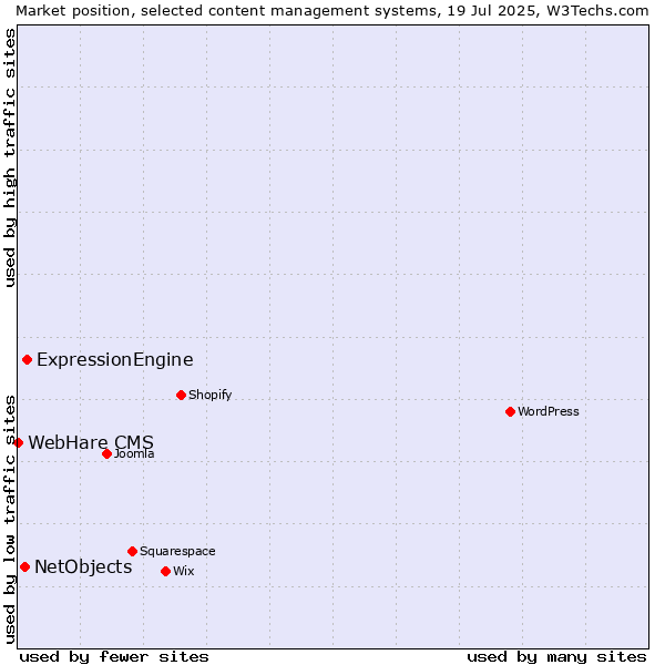 Market position of ExpressionEngine vs. NetObjects vs. WebHare CMS