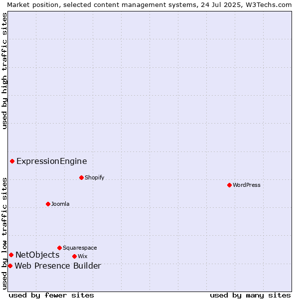 Market position of ExpressionEngine vs. NetObjects vs. Web Presence Builder