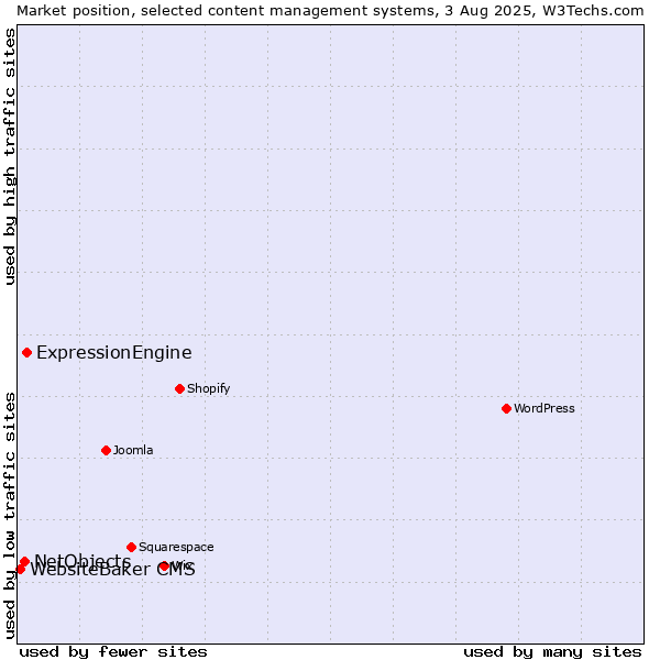 Market position of ExpressionEngine vs. NetObjects vs. WebsiteBaker CMS