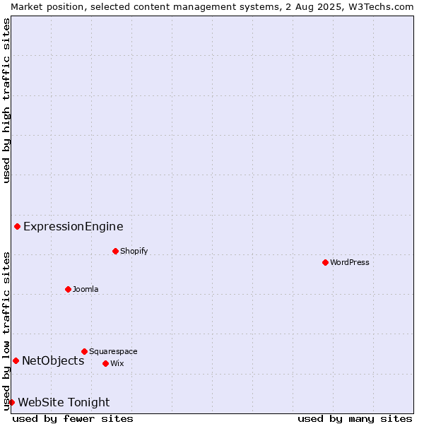 Market position of ExpressionEngine vs. NetObjects vs. WebSite Tonight