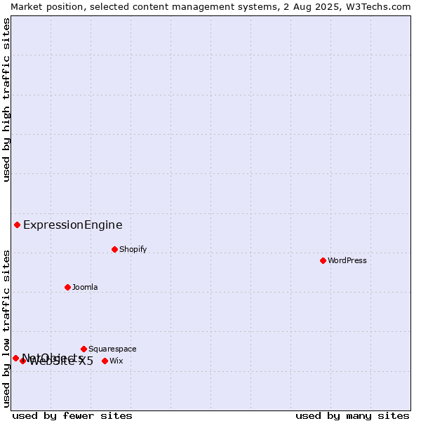 Market position of WebSite X5 vs. ExpressionEngine vs. NetObjects