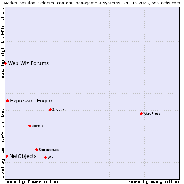 Market position of ExpressionEngine vs. NetObjects vs. Web Wiz Forums