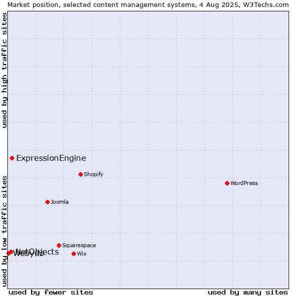 Market position of ExpressionEngine vs. NetObjects vs. Webydo