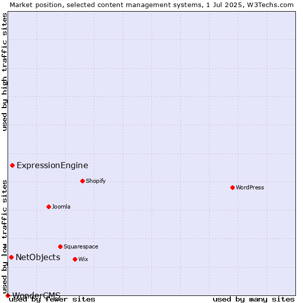 Market position of ExpressionEngine vs. NetObjects vs. WonderCMS