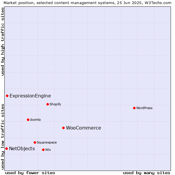 Market position of WooCommerce vs. ExpressionEngine vs. NetObjects