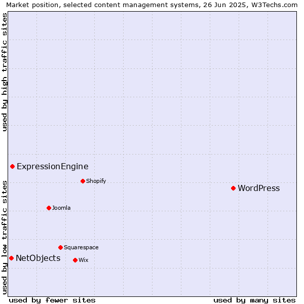 Market position of WordPress vs. ExpressionEngine vs. NetObjects
