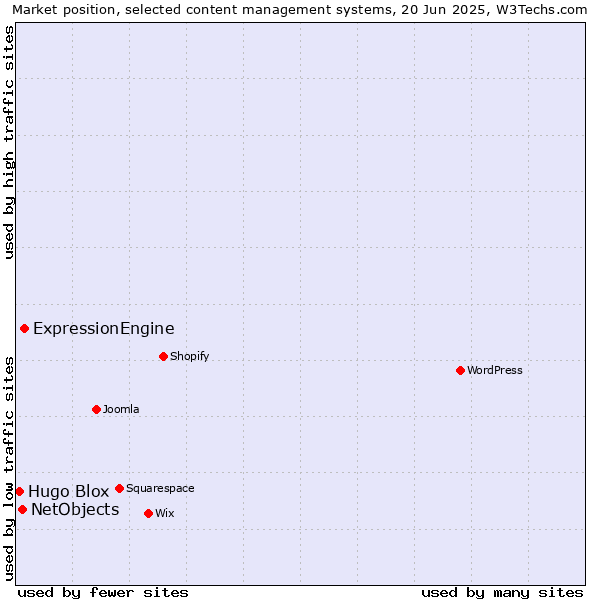 Market position of ExpressionEngine vs. NetObjects vs. Hugo Blox