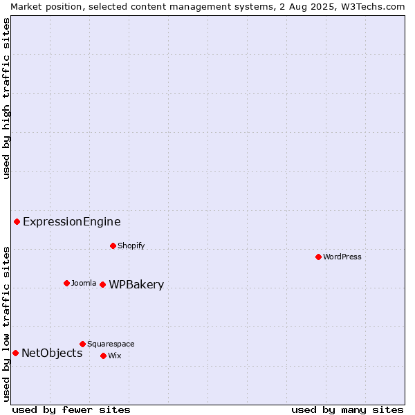 Market position of WPBakery vs. ExpressionEngine vs. NetObjects