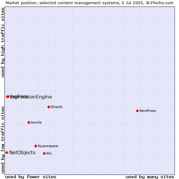Market position of wpForo vs. ExpressionEngine vs. NetObjects