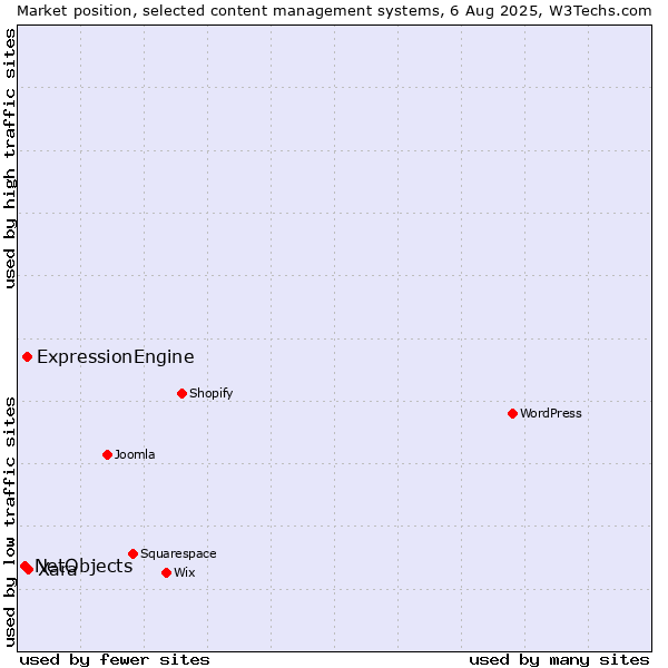 Market position of Xara vs. ExpressionEngine vs. NetObjects