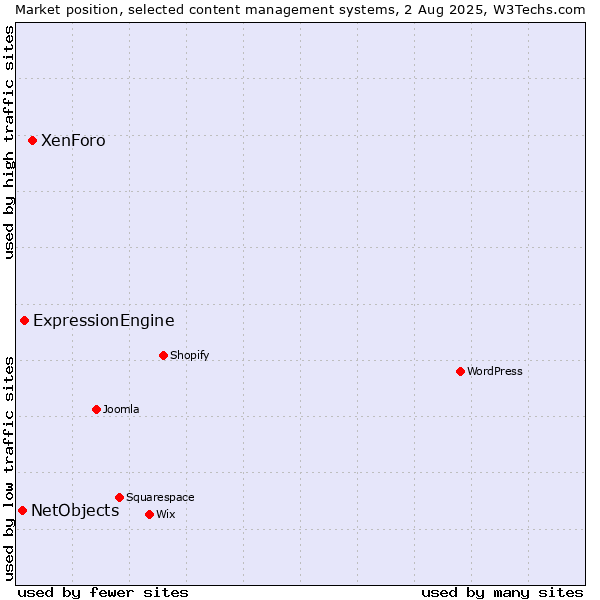Market position of XenForo vs. ExpressionEngine vs. NetObjects