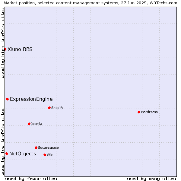 Market position of ExpressionEngine vs. NetObjects vs. Xiuno BBS
