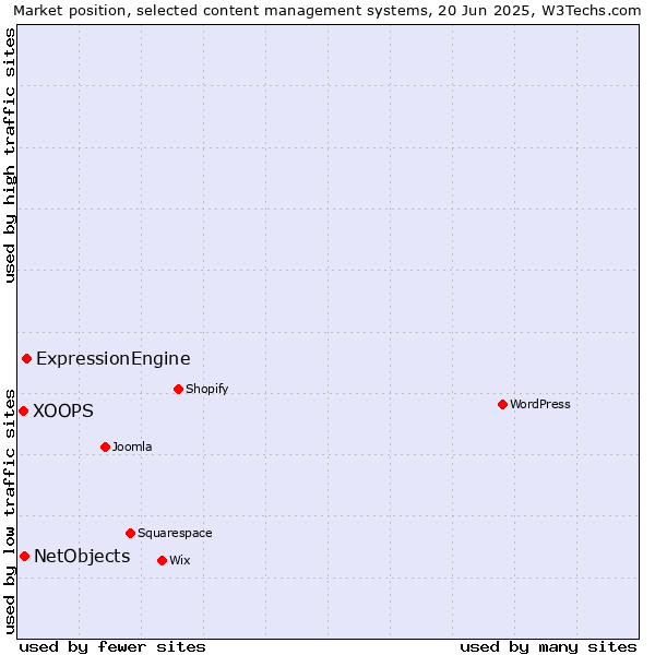 Market position of ExpressionEngine vs. NetObjects vs. XOOPS