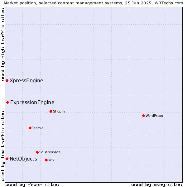 Market position of ExpressionEngine vs. XpressEngine vs. NetObjects