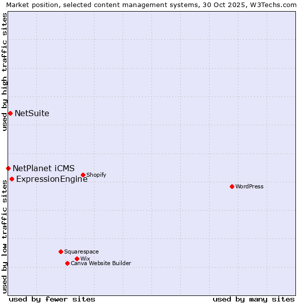 Market position of ExpressionEngine vs. NetSuite vs. NetPlanet iCMS