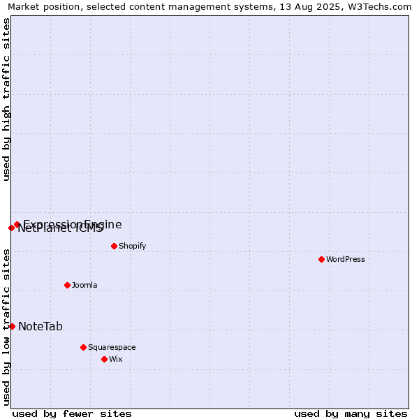 Market position of ExpressionEngine vs. NoteTab vs. NetPlanet iCMS
