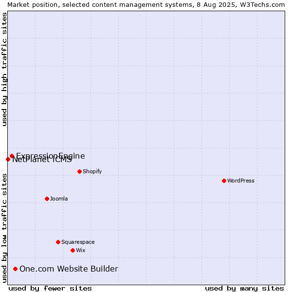 Market position of One.com Website Builder vs. ExpressionEngine vs. NetPlanet iCMS