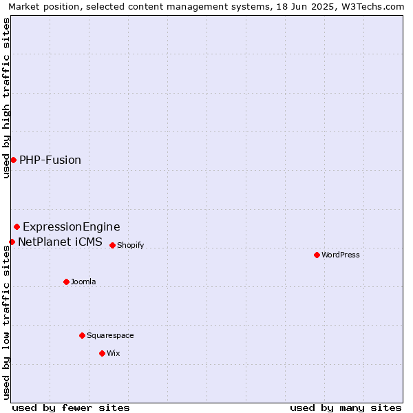 Market position of ExpressionEngine vs. PHP-Fusion vs. NetPlanet iCMS