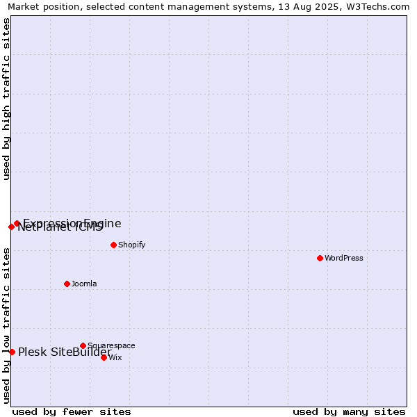 Market position of ExpressionEngine vs. Plesk SiteBuilder vs. NetPlanet iCMS