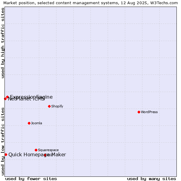 Market position of ExpressionEngine vs. Quick Homepage Maker vs. NetPlanet iCMS
