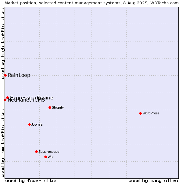 Market position of ExpressionEngine vs. RainLoop vs. NetPlanet iCMS