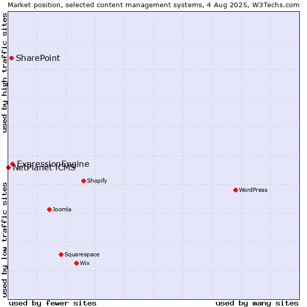 Market position of ExpressionEngine vs. SharePoint vs. NetPlanet iCMS