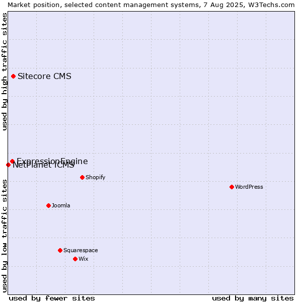 Market position of Sitecore CMS vs. ExpressionEngine vs. NetPlanet iCMS