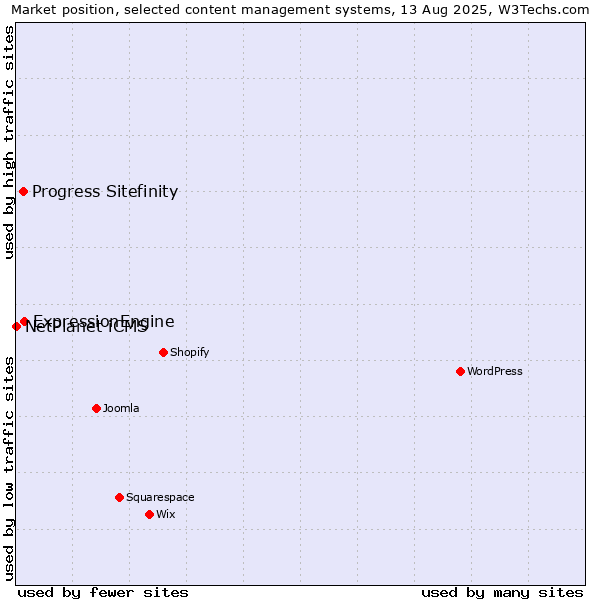 Market position of ExpressionEngine vs. Progress Sitefinity vs. NetPlanet iCMS