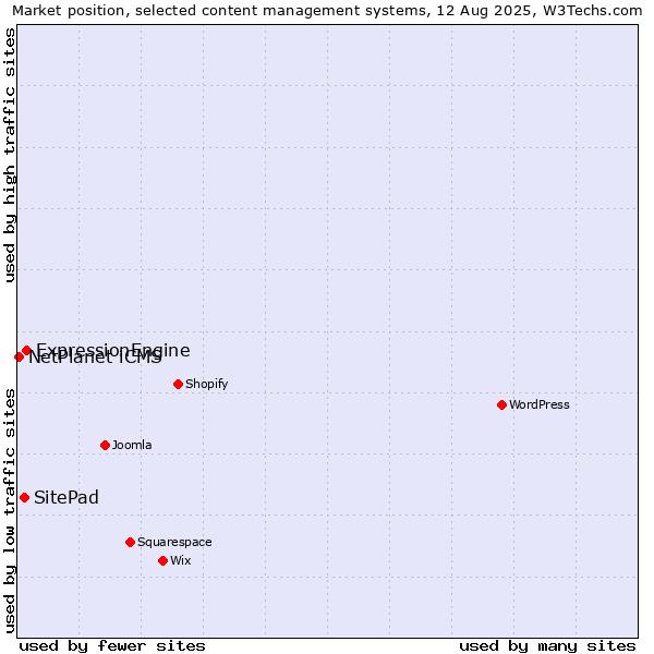 Market position of ExpressionEngine vs. SitePad vs. NetPlanet iCMS