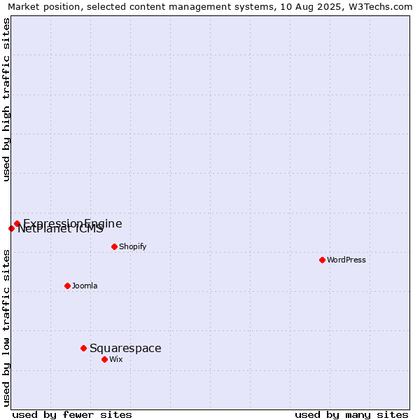 Market position of Squarespace vs. ExpressionEngine vs. NetPlanet iCMS
