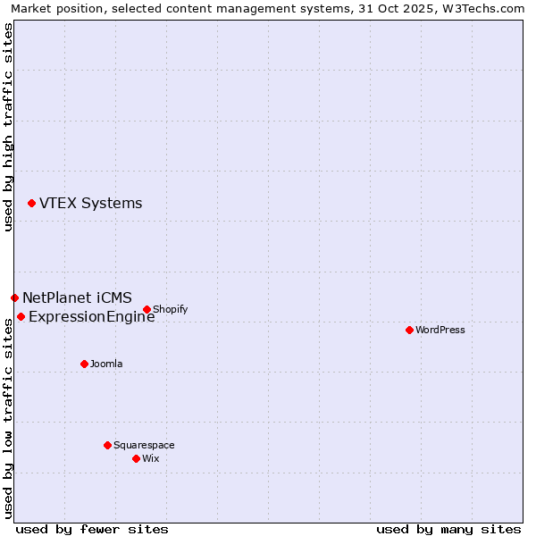 Market position of VTEX Systems vs. ExpressionEngine vs. NetPlanet iCMS