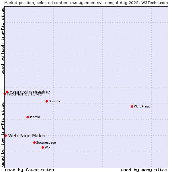 Market position of ExpressionEngine vs. Web Page Maker vs. NetPlanet iCMS