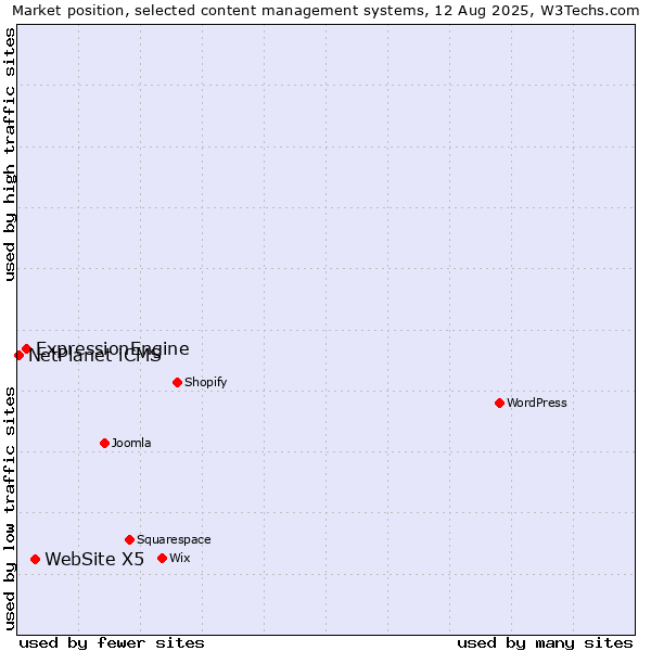 Market position of WebSite X5 vs. ExpressionEngine vs. NetPlanet iCMS
