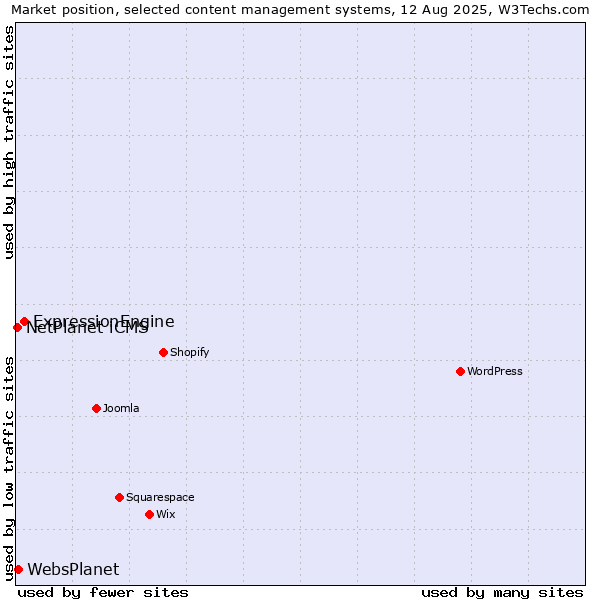 Market position of ExpressionEngine vs. WebsPlanet vs. NetPlanet iCMS
