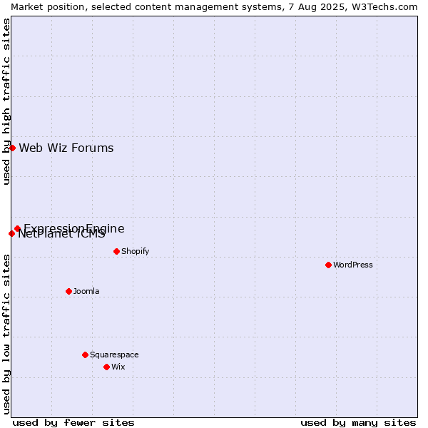 Market position of ExpressionEngine vs. Web Wiz Forums vs. NetPlanet iCMS