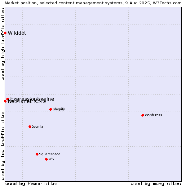 Market position of ExpressionEngine vs. NetPlanet iCMS vs. Wikidot