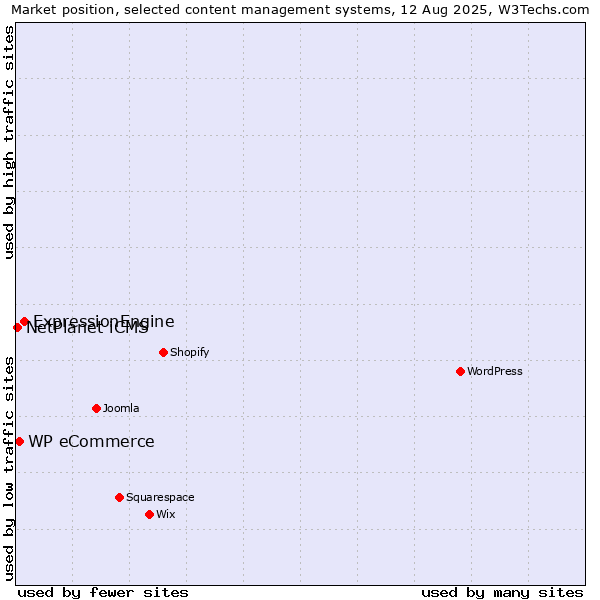Market position of ExpressionEngine vs. WP eCommerce vs. NetPlanet iCMS