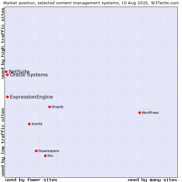 Market position of Oracle Systems vs. ExpressionEngine vs. NetSuite