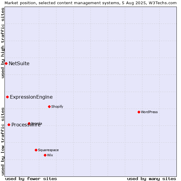 Market position of ProcessWire vs. ExpressionEngine vs. NetSuite