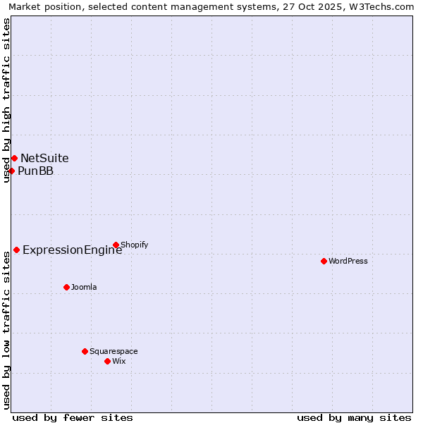 Market position of ExpressionEngine vs. NetSuite vs. PunBB