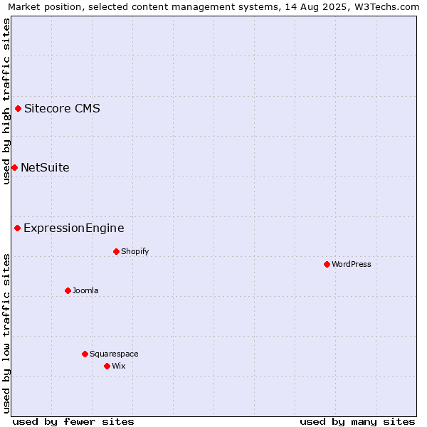 Market position of Sitecore CMS vs. ExpressionEngine vs. NetSuite