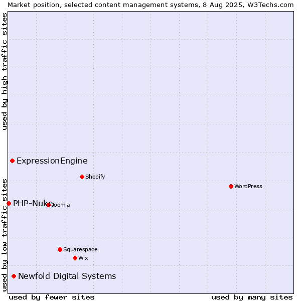 Market position of Newfold Digital Systems vs. ExpressionEngine vs. PHP-Nuke