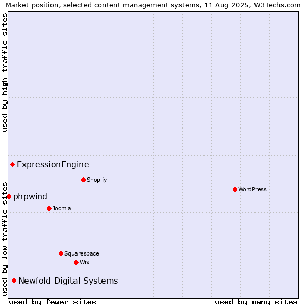 Market position of Newfold Digital Systems vs. ExpressionEngine vs. phpwind