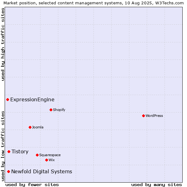 Market position of Tistory vs. Newfold Digital Systems vs. ExpressionEngine